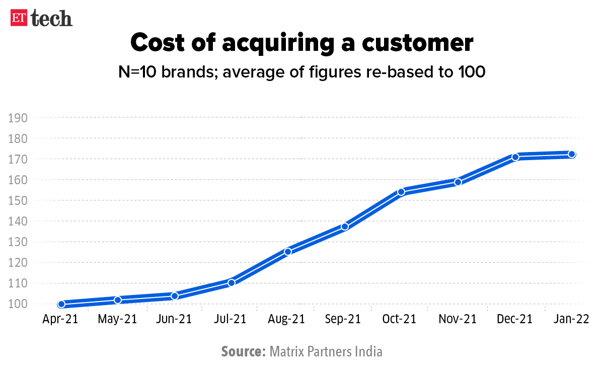 Cost of acquiring a customer
